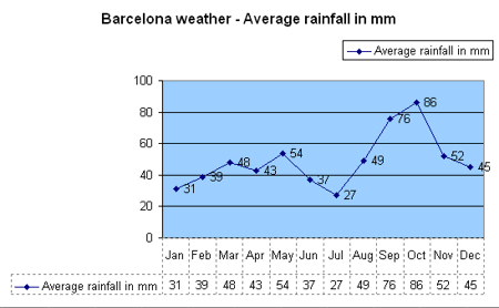 barcelona weather