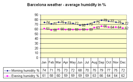 Barcelona Annual Weather Chart