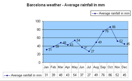 Barcelona Annual Weather Chart