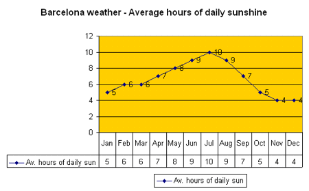 Barcelona Weather Chart