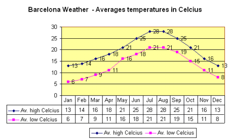 Average temperature in Barcelona
