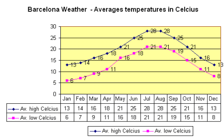 Barcelona Annual Weather Chart